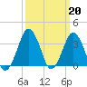 Revel Island tide chart for Monday, March 20, 2023