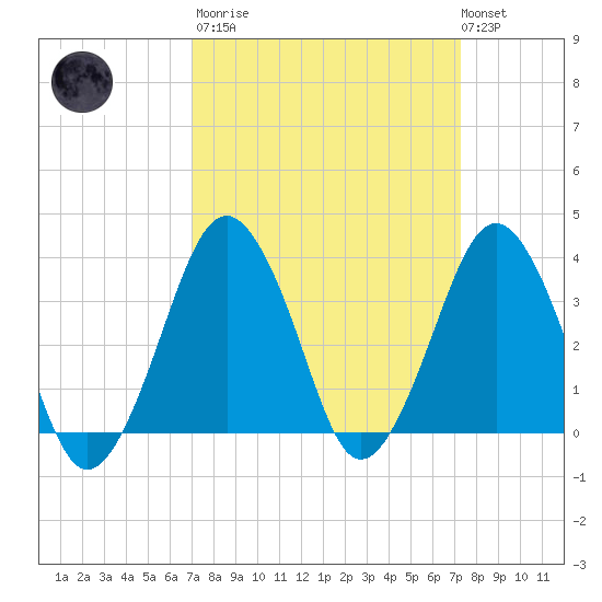 Revel Island tide chart for Tuesday, March 21, 2023