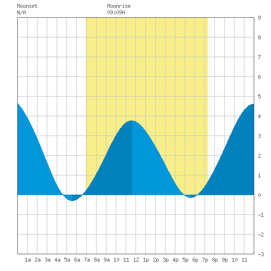 Revel Island tide chart for Saturday, March 25, 2023