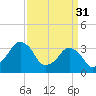 Revel Island tide chart for Friday, March 31, 2023