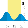 Revel Island tide chart for Friday, March 3, 2023