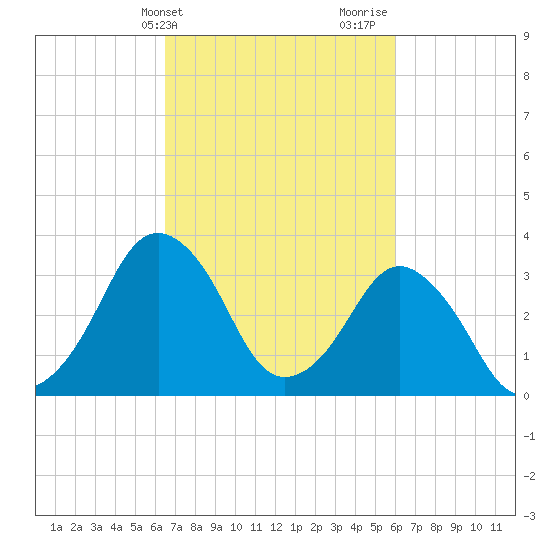 Revel Island tide chart for Saturday, March 4, 2023