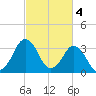Revel Island tide chart for Saturday, March 4, 2023