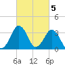Revel Island tide chart for Sunday, March 5, 2023
