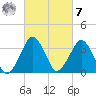 Revel Island tide chart for Tuesday, March 7, 2023