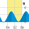 Revel Island tide chart for Thursday, March 9, 2023