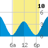 Revel Island tide chart for Monday, April 10, 2023