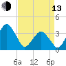 Revel Island tide chart for Thursday, April 13, 2023