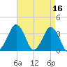 Revel Island tide chart for Sunday, April 16, 2023