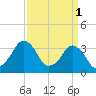 Revel Island tide chart for Saturday, April 1, 2023
