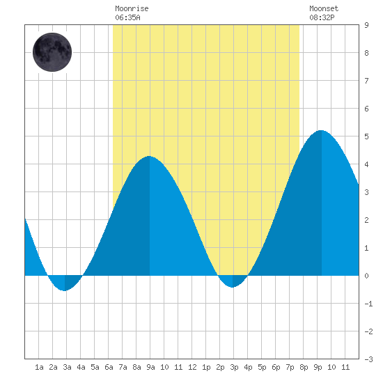 Revel Island tide chart for Thursday, April 20, 2023