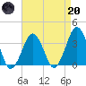 Revel Island tide chart for Thursday, April 20, 2023
