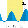Revel Island tide chart for Friday, April 21, 2023