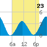 Revel Island tide chart for Sunday, April 23, 2023