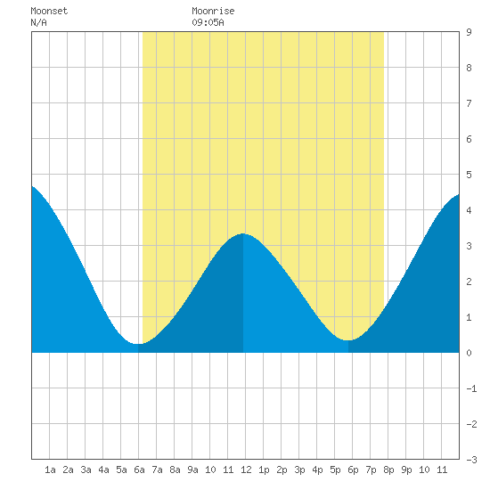 Revel Island tide chart for Monday, April 24, 2023