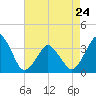 Revel Island tide chart for Monday, April 24, 2023