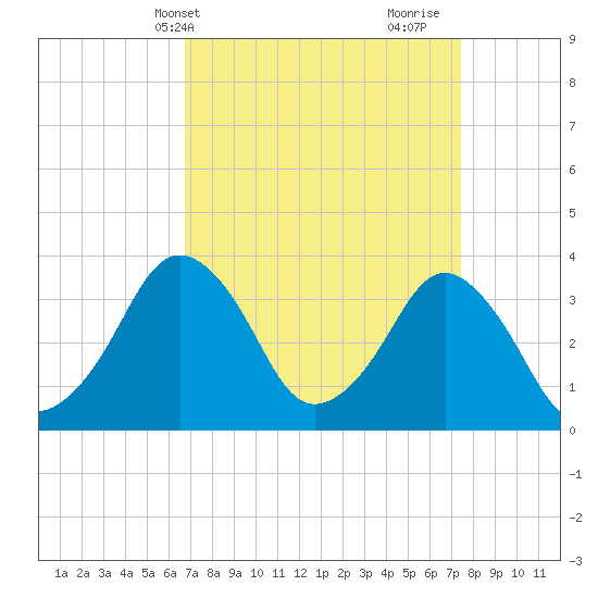 Revel Island tide chart for Sunday, April 2, 2023