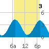 Revel Island tide chart for Monday, April 3, 2023