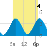 Revel Island tide chart for Tuesday, April 4, 2023
