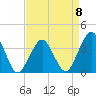 Revel Island tide chart for Saturday, April 8, 2023