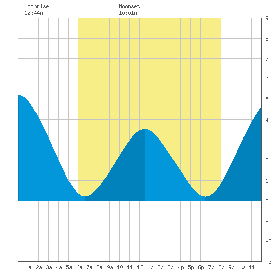 Revel Island tide chart for Wednesday, May 10, 2023