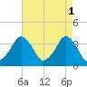 Revel Island tide chart for Monday, May 1, 2023