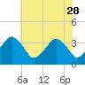 Revel Island tide chart for Sunday, May 28, 2023