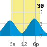 Revel Island tide chart for Tuesday, May 30, 2023