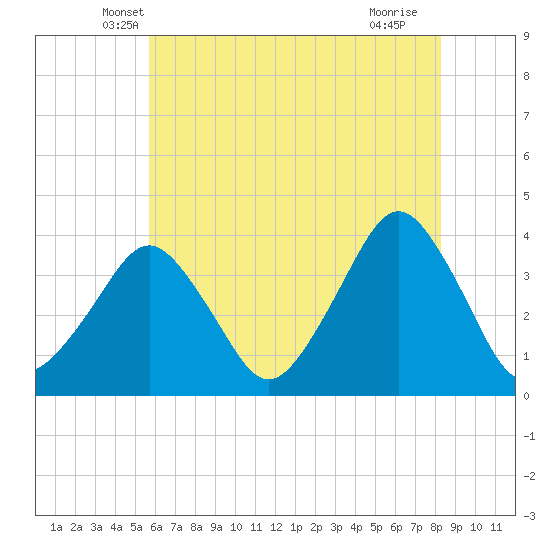 Revel Island tide chart for Wednesday, May 31, 2023