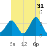 Revel Island tide chart for Wednesday, May 31, 2023