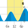 Revel Island tide chart for Saturday, May 6, 2023