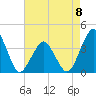 Revel Island tide chart for Monday, May 8, 2023