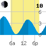 Revel Island tide chart for Saturday, June 10, 2023