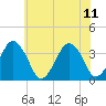 Revel Island tide chart for Sunday, June 11, 2023