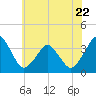 Revel Island tide chart for Thursday, June 22, 2023