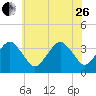 Revel Island tide chart for Monday, June 26, 2023