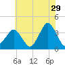 Revel Island tide chart for Thursday, June 29, 2023