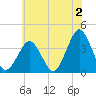 Revel Island tide chart for Friday, June 2, 2023