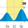 Revel Island tide chart for Friday, June 30, 2023