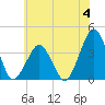 Revel Island tide chart for Sunday, June 4, 2023