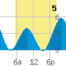 Revel Island tide chart for Monday, June 5, 2023