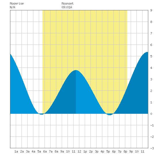 Revel Island tide chart for Wednesday, June 7, 2023