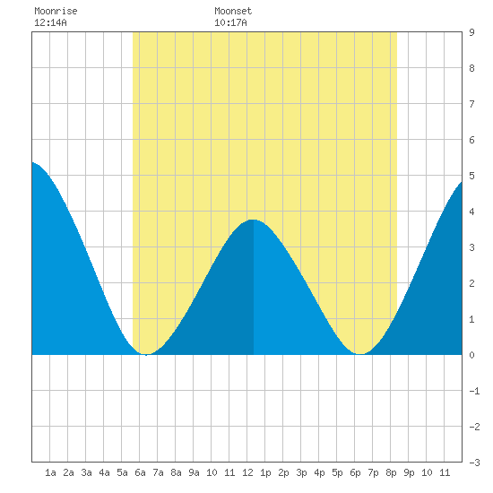 Revel Island tide chart for Thursday, June 8, 2023