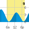 Revel Island tide chart for Friday, June 9, 2023