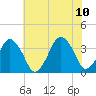 Revel Island tide chart for Monday, July 10, 2023