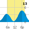 Revel Island tide chart for Thursday, July 13, 2023