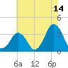Revel Island tide chart for Friday, July 14, 2023