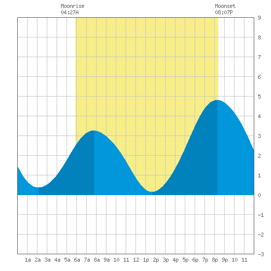 Revel Island tide chart for Sunday, July 16, 2023