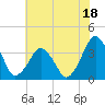 Revel Island tide chart for Tuesday, July 18, 2023