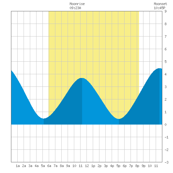 Revel Island tide chart for Friday, July 21, 2023